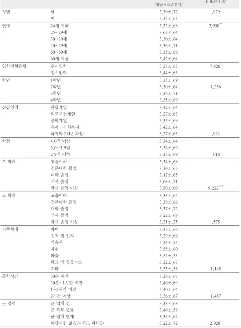 표 3. 연구대상자의 일반적인 특성과 학업비전과의 관계  (계속) 학업비전 (평균±표준편차) F 또는 t 값 성별 남 여 3.30±.72 3.37±.63 .979 연령 24세 이하 25~29세 30~39세 40~49세 50~59세 60세 이상 3.32±.683.67±.643.30±.643.36±.713.35±.693.42±.64 2.930 ** 입학전형유형 수시입학 정시입학 3.27±.63 3.44±.63 7.826 * 학년 1학년 2학년 3학년 4학년 
