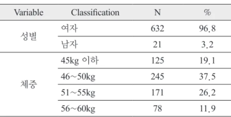 표 1. 연구대상자의 일반적 특성  (N=653) Variable Classification N % 성별 여자 632 96.8 남자 21 3.2 체중 45kg 이하 125 19.146~50kg24537.5 51~55kg 171 26.2 56~60kg 78 11.9 3.2