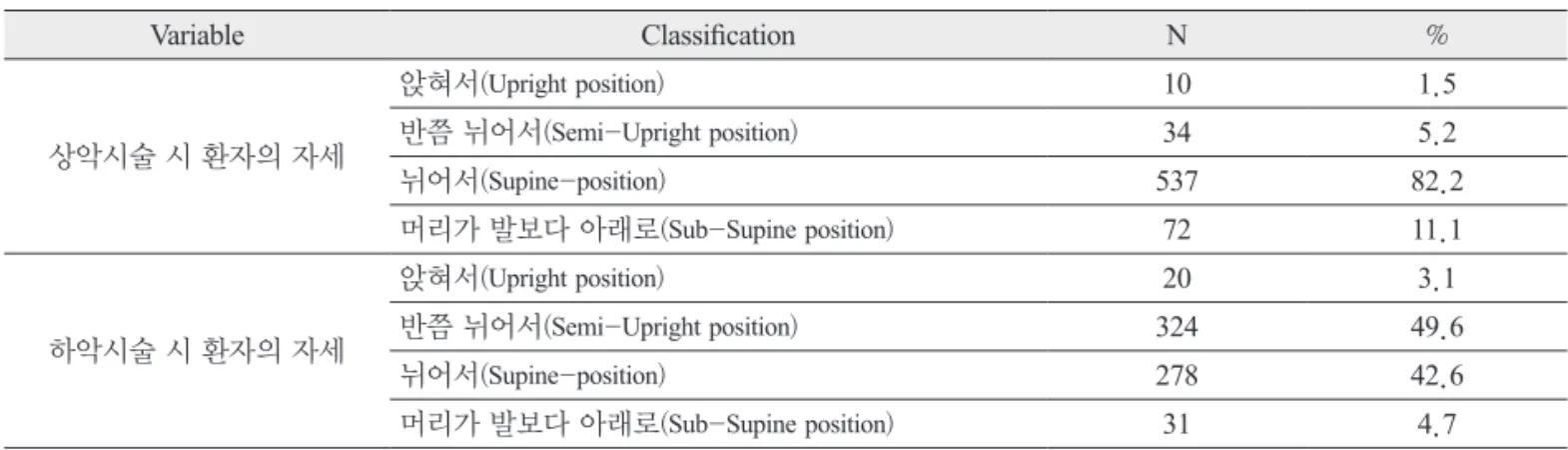 표 3. 연구대상자의 치면세마실습 시 환자자세  (N=653) Variable Classification N % 상악시술 시 환자의 자세 앉혀서 (Upright position) 10 1.5반쯤 뉘어서(Semi-Upright position)345.2 뉘어서 (Supine-position) 537 82.2 머리가 발보다 아래로 (Sub-Supine position) 72 11.1 하악시술 시 환자의 자세 앉혀서 (Upright position) 20 3.