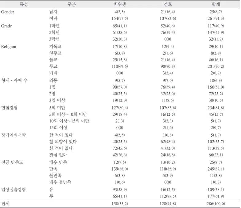 Table 1. general characteristics
