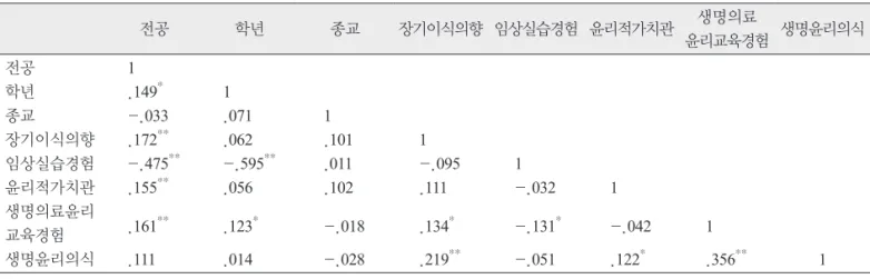 Table 5. Correlation between general characteristics, biomedical ethics characteristics, biomedical ethics consciousness