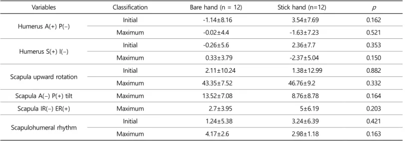 Table 1. The humeral, scapular, and scapulohumeral rhythm ratios from the initial position to maximum abduction