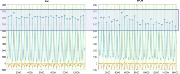Figure 2. CG and NCG GRF graph 