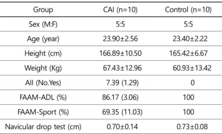 Table 1. Subject characteristics  M ± SD 