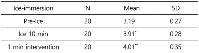 Table 2. Semmes-Westin mono filaments thresholds  unit = mg