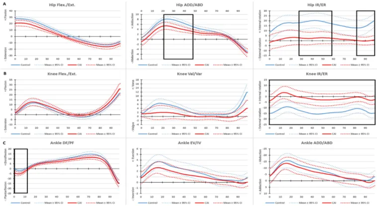 Figure 1. Lower extremity joint kinematics while walking sagittal, frontal, and horizontal plane on pre intervention for control and CAI groups