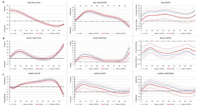 Figure 3. Lower extremity joint kinematics while walking sagittal, frontal, and horizontal plane between pre and post intervention for control group.