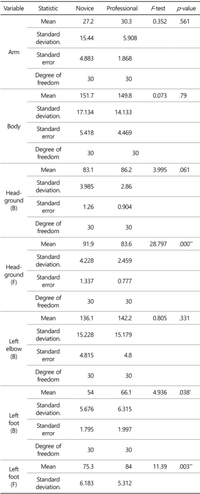 Table 2.  F -test results for selecting important variables 