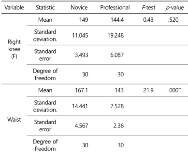 Table 2.  F -test results for selecting important variables (Continued)  Variable  Statistic  Novice  Professional  F-test  p-value 