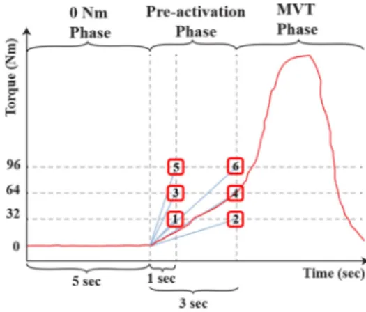 Figure 1. Experimental environment. The participants were instructed  to sit on the customized knee extension device and keep the shank  facing 6 axis force &amp; torque sensor during trials