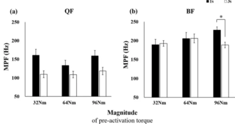 Figure 5. Mean power frequency in (a) agonist muscle group and (b)  antagonist muscle according to magnitude of pre-activation (32 Nm,  64 Nm, 96 Nm) and duration of pre-activation (1 sec, 3 sec)
