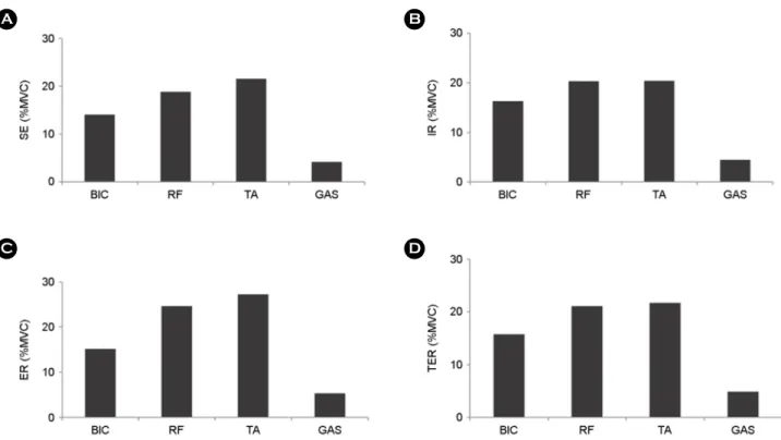 Figure 2. Comparative analysis of muscle activity by squat exercise according to conditions (A), SE: Squat exercise (B), IR: Sling squat exercise using inelastic rope (C) ER: Sling squat exercise using elastic rope (D), TER: Sling squat exercise using two 