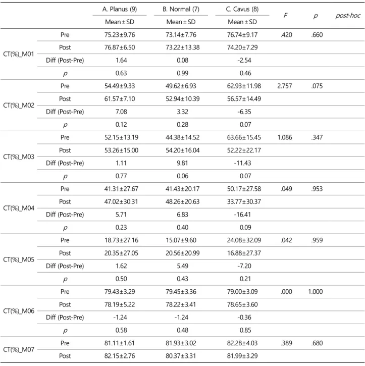 Table 5. Results_Contact Time (CT)   (unit: %) 