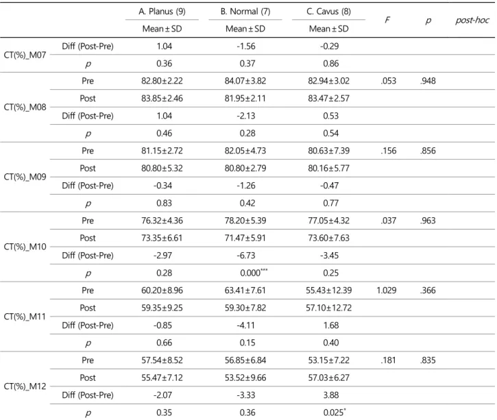 Table 5. Results_Contact Time (CT) (Continued)  (unit: %)
