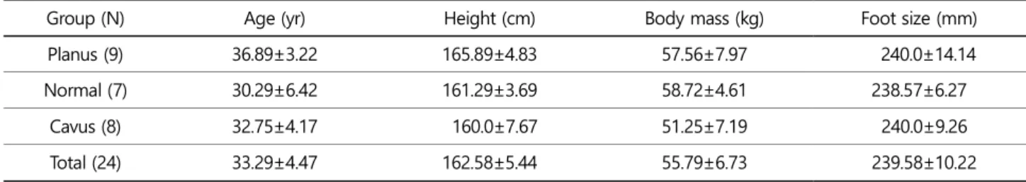 Table 1. Physical characteristics of the subjects 