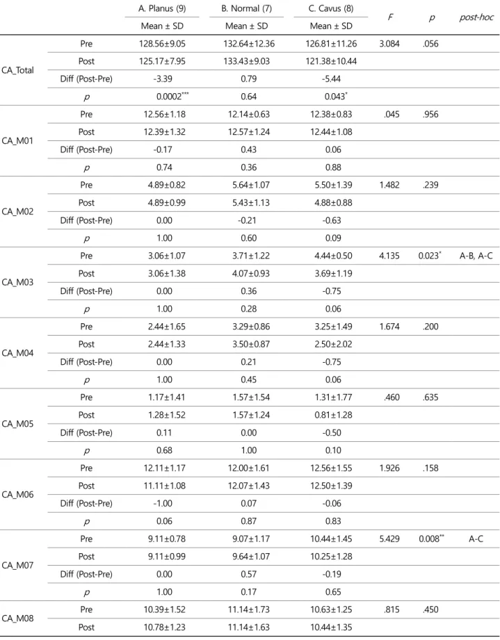 Table 2. Results_Contact Area (CA)  (unit: cm 2 )  A. Planus (9)  B. Normal (7)  C. Cavus (8) 