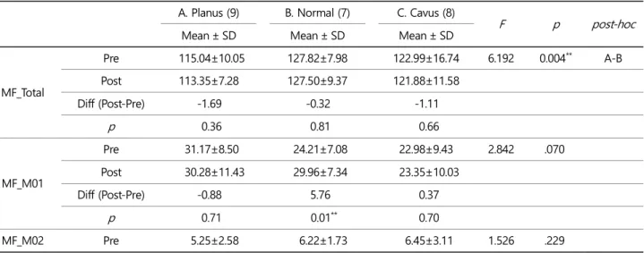 Table 3. Results_Maximum Force (MF)  (unit: %BW) 