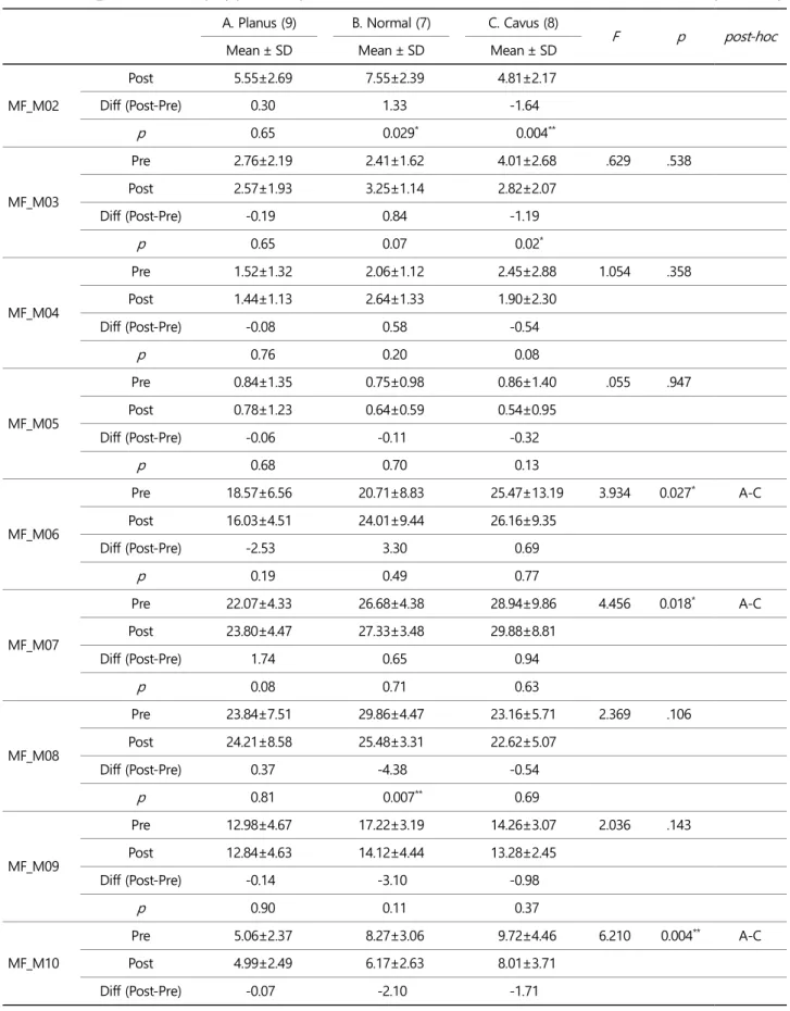 Table 3. Results_Maximum Force (MF) (Continued)  (unit: %BW)  A. Planus (9)  B. Normal (7)  C