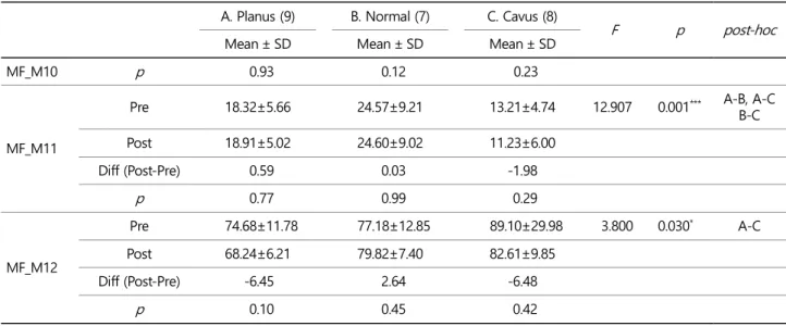Table 3. Results_Maximum Force (MF) (Continued)  (unit: %BW)  A. Planus (9)  B. Normal (7)  C
