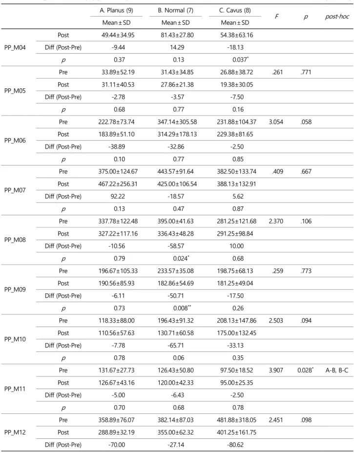 Table 4. Results_Peak Pressure (PP) (Continued)  (unit: kPa)  A. Planus (9)  B. Normal (7)  C
