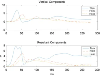 Figure  1.  Example  of  vertical  and  resultant  components  of  acceleration for an individual in 2.5 km/s running speed