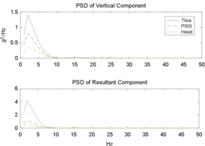 Table 1. Magnitude of shock attenuation between running speeds each body position 