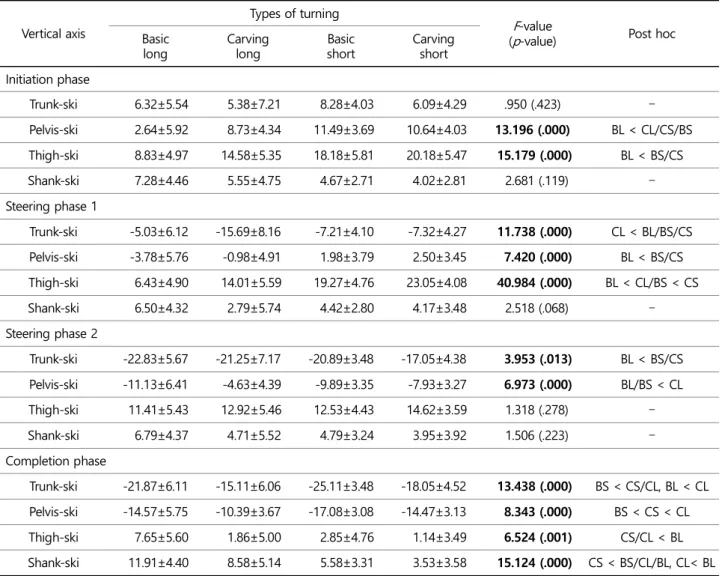 Table 2. Mean ± SD of segments-ski angle on the vertical axis and one-way repeated ANOVA results  (unit: deg)  Vertical axis 