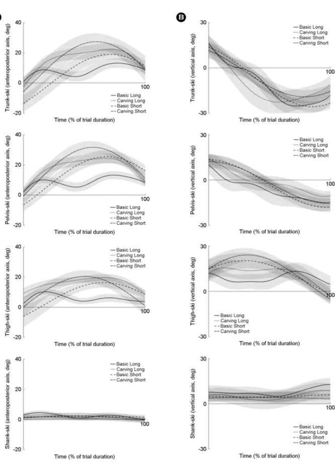 Figure 2. Average and standard deviation curves for the segments-ski relative angle on the anteroposterior axis (A) and on the  vertical axis (B) during a skiing cycle (0~100%)