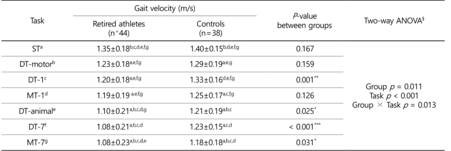 Table 3. Differences in cognitive costs between retired athletes and control group  Task 