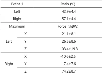 Table 4. Ratio (%) between ground reaction forces in left and  right sides, maximum ground reaction force