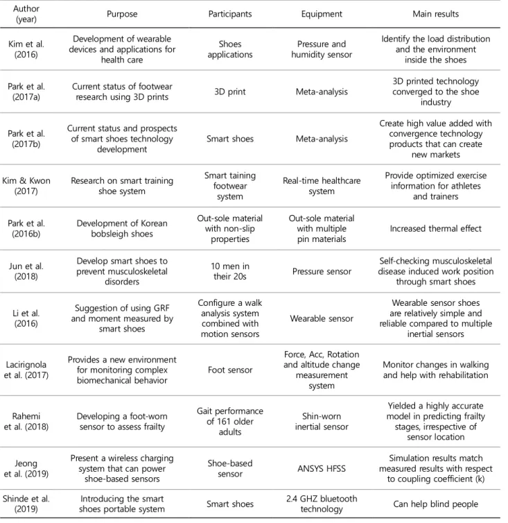 Table 3. Mainly study trends on the development of smart shoes Author