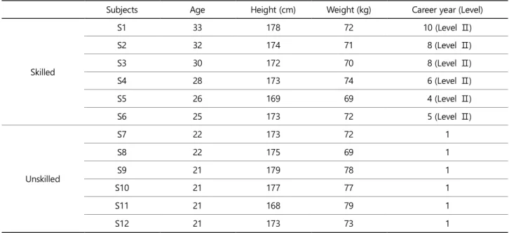 Table 1. Subjects' general characteristics