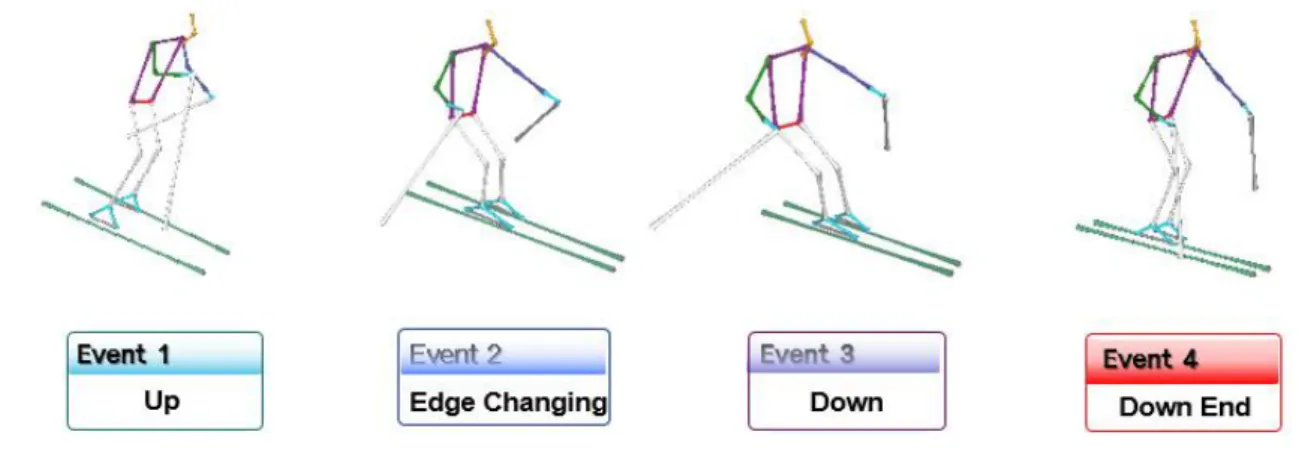 Table 3. Displacement of CG (m) Event Subjects E1 E2 E3 E4 Skilled (n=6) X 6.43±0.49 3.30±0.95 0.56±0.37 0.36±0.53Y0.94±0.624.70±1.309.96±0.9112.00±0.08 Z 2.86±0.16 2.08±0.28 1.03±0.22 0.51±0.04 Unskilled (n=6) X 5.46±0.72 1.96±0.45 0.11±0.22 0.20±0.38Y1.0