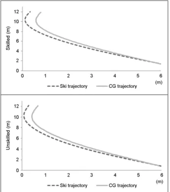 Table 4. Trajectory comparison between CG and ski (m)