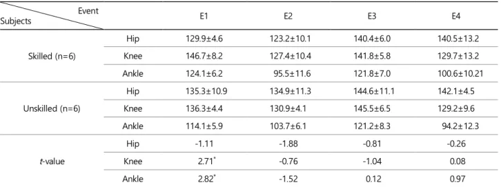 Table 6. The angles of lower limb (deg)