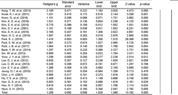 Figure 2. Forest plot