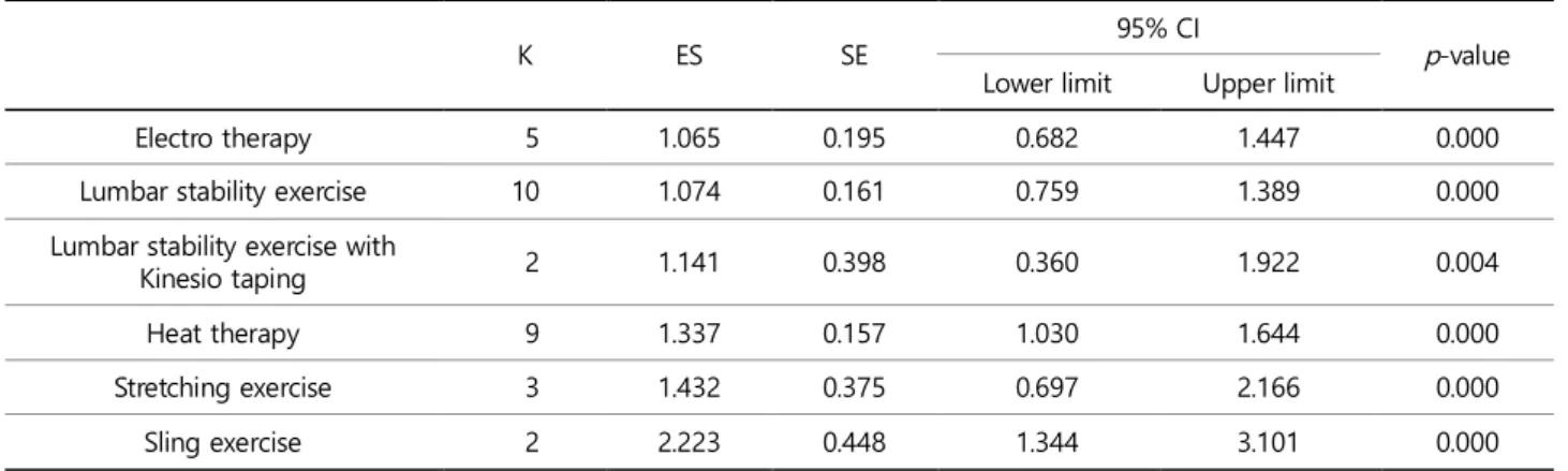 Table 5. Effect size by period