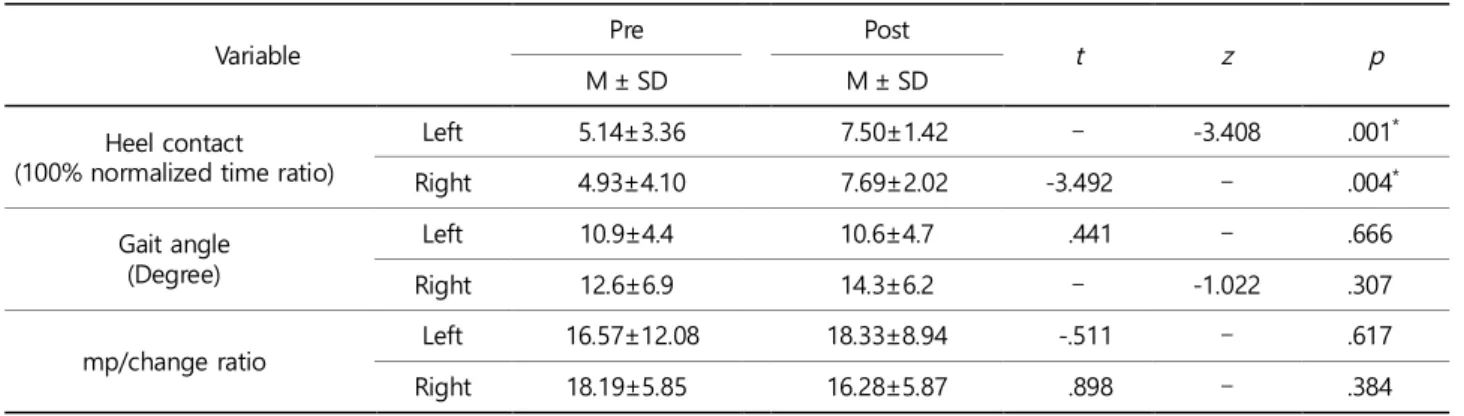 Table 3. Balance parameters with open eyes