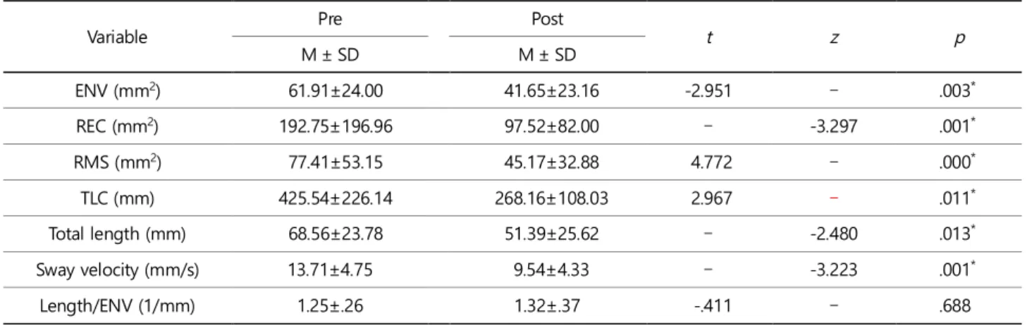 Table 6. Balance parameters on single leg (right side)
