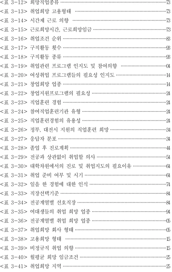 표 희망직업종류 < 3-12> ··············································································· 37 표 취업희망 고용형태 < 3-13> ···································································· 37 표 시간제 근로 의향 < 3-14> ··························