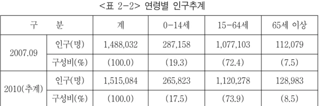 표 연령별 인구추계 < 2-2> 구 분 계 0-14 세 15-64 세 65 세 이상 2007.09 인구 명 ( ) 1,488,032 287,158 1,077,103 112,079 구성비 (%) (100.0) (19.3) (72.4) (7.5) 2010( 추계 ) 인구 명 ( ) 1,515,084 265,823 1,120,278 128,983 구성비 (%) (100.0) (17.5) (73.9) (8.5) 자료 국가통계포털 * : (http://