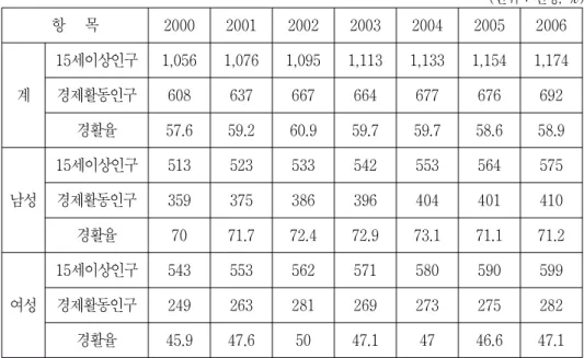 표 경제활동인구 변화추이 < 2-7> 단위 천명 ( : , %) 항 목 2000 2001 2002 2003 2004 2005 2006 계 세이상인구15 1,056 1,076 1,095 1,113 1,133 1,154 1,174경제활동인구 608 637 667 664 677 676 692 경활율 57.6 59.2 60.9 59.7 59.7 58.6 58.9 남성 세이상인구15 513 523 533 542 553 564 575경제활동인구 359 3