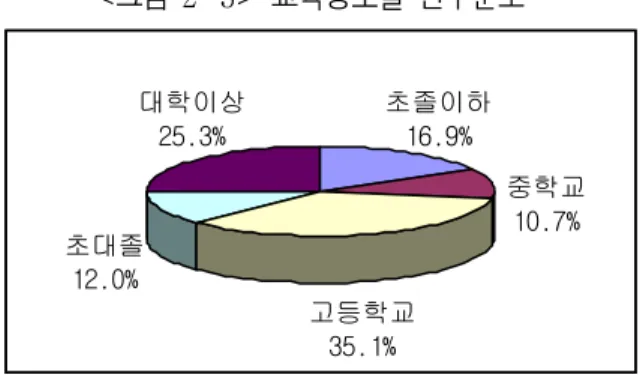 그림 교육정도별 인구분포 < 2-3> 고등학교 35.1%초대졸12.0% 중학교10.7%초졸이하16.9%대학이상25.3% 기혼 여성의 교육정도별 분포의 특징은 초대졸 이상 고학력 여성이 에 이르고 있어 향후 이들 고학력 기혼 여성의 잠재인력 활용을 30% , 위한 직업능력개발 및 취업활성화 방안 마련이 필요함 