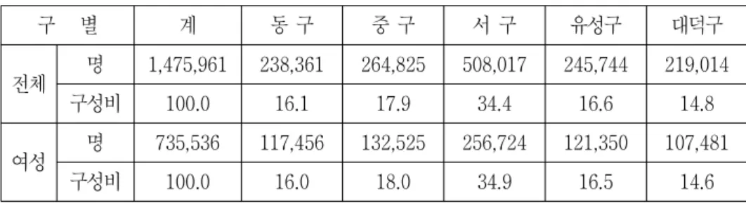 표 구별 여성인구 분포 년 < 2-10> (2006 ) ( 단위 명 : , %) 구 별 계 동 구 중 구 서 구 유성구 대덕구 전체 명 1,475,961 238,361 264,825 508,017 245,744 219,014 구성비 100.0 16.1 17.9 34.4 16.6 14.8 여성 명 735,536 117,456 132,525 256,724 121,350 107,481 구성비 100.0 16.0 18.0 34.9 16.5 14.6 자