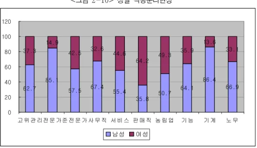 그림 성별 직종분리현상 < 2-10> 62.7 85.1 57.5 67.4 55.4 35.8 50.7 64.1 86.4 66.937.314.942.532.644.664.249.335.913.633.1 020406080100120 고 위 관 리전 문 가준 전 문 가 사 무 직 서 비 스 판 매 직 농 림 업 기 능 기 계 노 무 남성 여성 종사상지위별 분포는 남녀 대부분 70% 이상이 임금근로자로 종사하고 있으며 자영업에는 , 27% 가량이 종사하