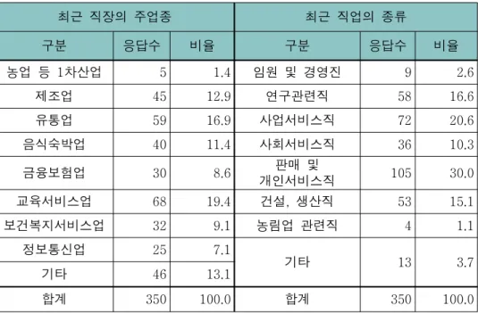 표 최근직장의 주업종 및 직종 < 3-4> 최근 직장의 주업종 최근 직업의 종류 구분 응답수 비율 구분 응답수 비율 농업 등 1 차산업 5 1.4 임원 및 경영진 9 2.6 제조업 45 12.9 연구관련직 58 16.6 유통업 59 16.9 사업서비스직 72 20.6 음식숙박업 40 11.4 사회서비스직 36 10.3 금융보험업 30 8.6 판매 및 개인서비스직 105 30.0 교육서비스업 68 19.4 건설 생산직, 53 15.1 보건복지서비