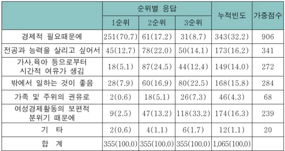 표 취업희망이유에 대한 순위별 분석 < 3-9> 순위별 응답 누적빈도 가중점수 1 순위 2 순위 3 순위 경제적 필요때문에 251(70.7) 61(17.2) 31(8.7) 343(32.2) 906 전공과 능력을 살리고 싶어서 45(12.7) 78(22.0) 50(14.1) 173(16.2) 341 가사 육아 등으로부터 , 시간적 여유가 생김 18(5.1) 87(24.5) 44(12.4) 149(14.0) 272 밖에서 일하는 것이 좋음 28(7
