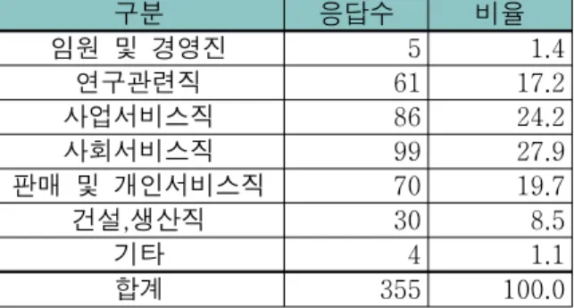 표 희망임금수준 < 3-11> 응답수 비율 만원 미만 100 16 4.5 만원 미만 150 156 43.9 만원 미만 200 140 39.4 만원 미만 250 29 8.2 만원 이상 250 14 3.9 합계 355 100.0 취업을 희망하는 주부들은 사회서비스직 법률경찰교도 ( , 보건의료 ,○․․․ 사회복지종교 ․ , 문화예술디자인방송 에․․․) 대한 수요가 27.9% 로 가 장 많았으며 , 사업서비스직 경영회계사무(․․ , 금융보험․ ) 2
