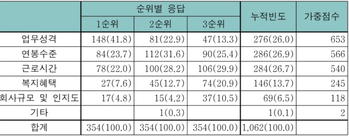 표 취업조건 순위 < 3-16> 순위별 응답 누적빈도 가중점수 1 순위 2 순위 3 순위 업무성격 148(41.8) 81(22.9) 47(13.3) 276(26.0) 653 연봉수준 84(23.7) 112(31.6) 90(25.4) 286(26.9) 566 근로시간 78(22.0) 100(28.2) 106(29.9) 284(26.7) 540 복지혜택 27(7.6) 45(12.7) 74(20.9) 146(13.7) 245 회사규모 및 인지도 17