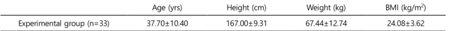 Table 1. Physical characteristics of the subjects (M ± SD)